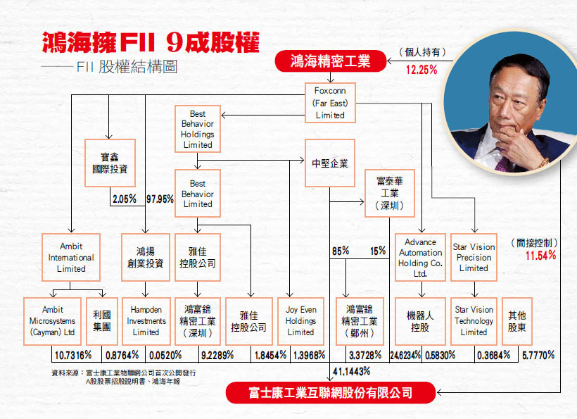 獨家解析 Fii上市案 郭台銘說不出口的真相 Hami書城 快讀