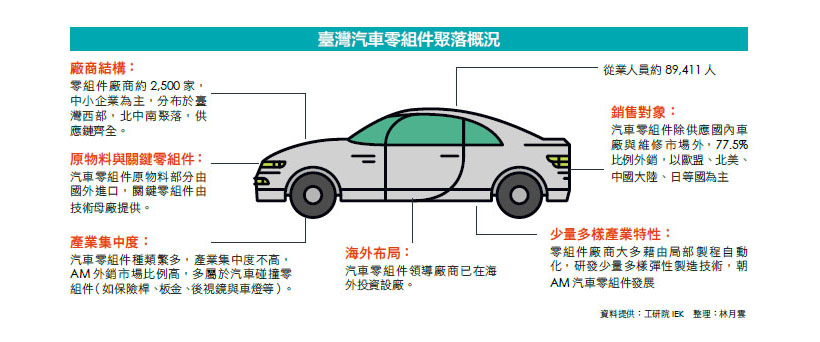 汽車零組件產業聚落創新局躍商機 封面故事 經貿透視 Hami書城 快讀