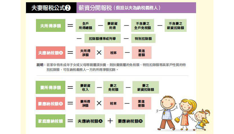 夫妻報稅3種方式選對選錯差很大 Hami書城 快讀