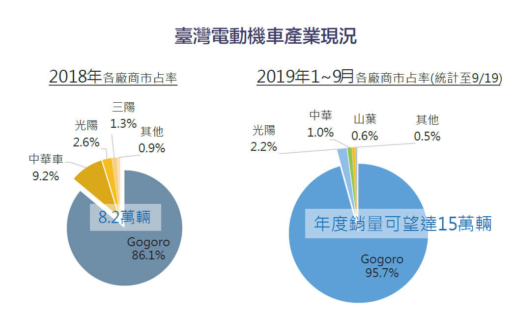 洞察報告 環保新趨勢台灣電動機車市場網路輿情分析 Social Lab社群實驗室