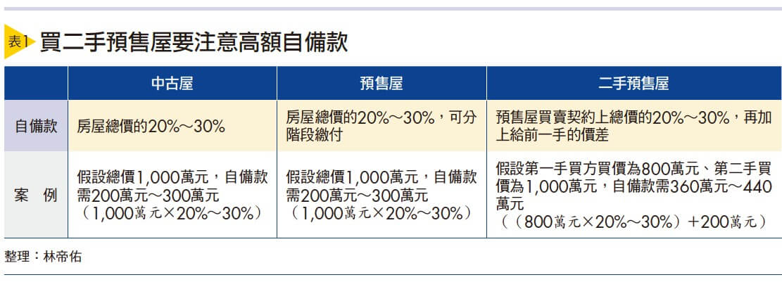 買 二手 預售屋留意4大重點 Hami書城 快讀