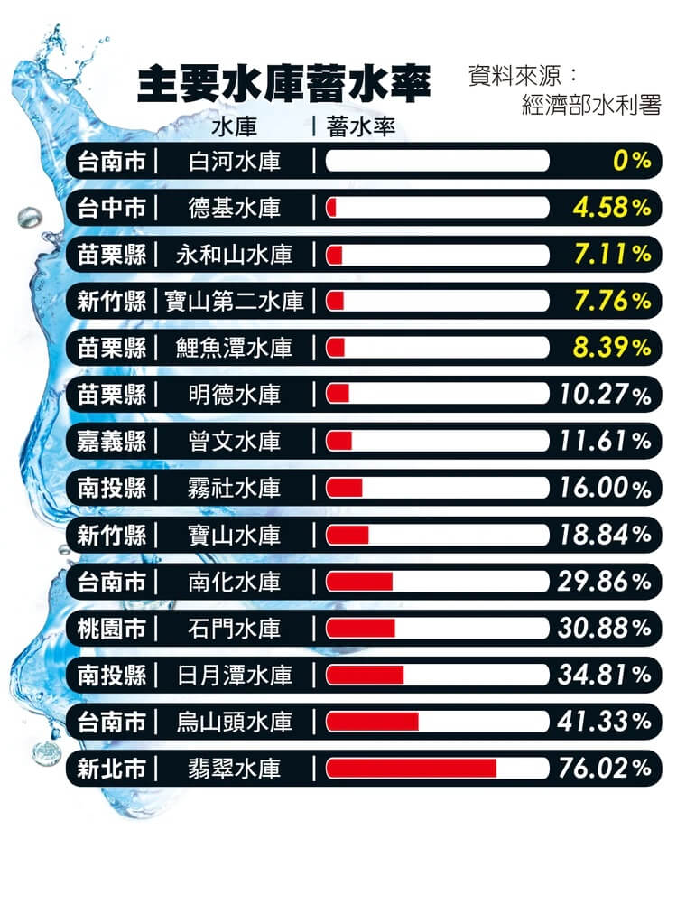 半世紀最慘水庫乾涸成大峽谷 Hami書城 快讀