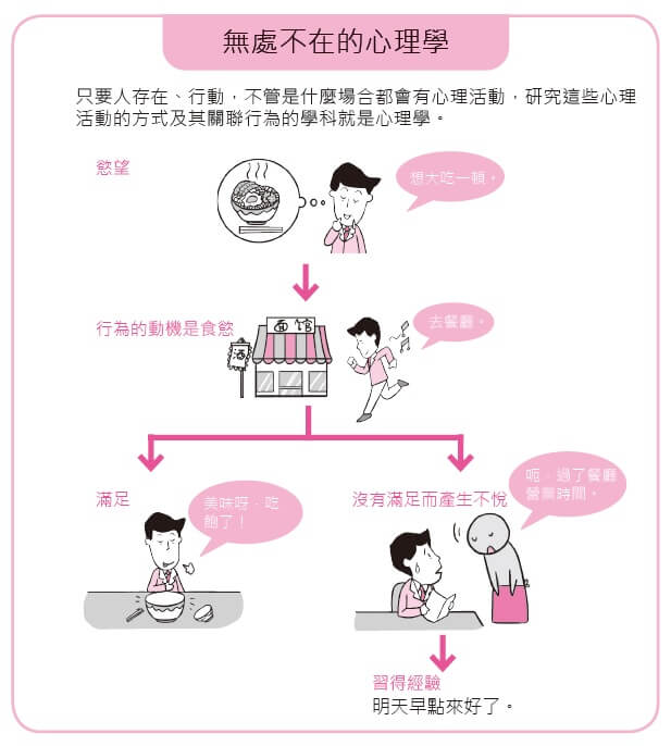 心理學 用行為捕捉人類內心 Hami書城 快讀