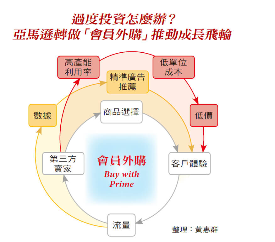 快讀 商業周刊第1800期 亞馬遜虧損 股價大跌竟放手讓會員 變心 救營運 002 Hami書城 快讀