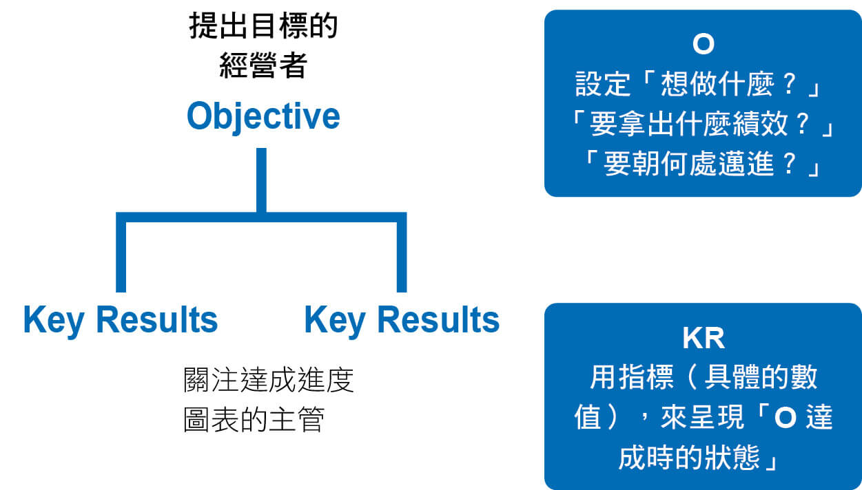 決定導入okr的 常見情況 為何 Hami書城 快讀